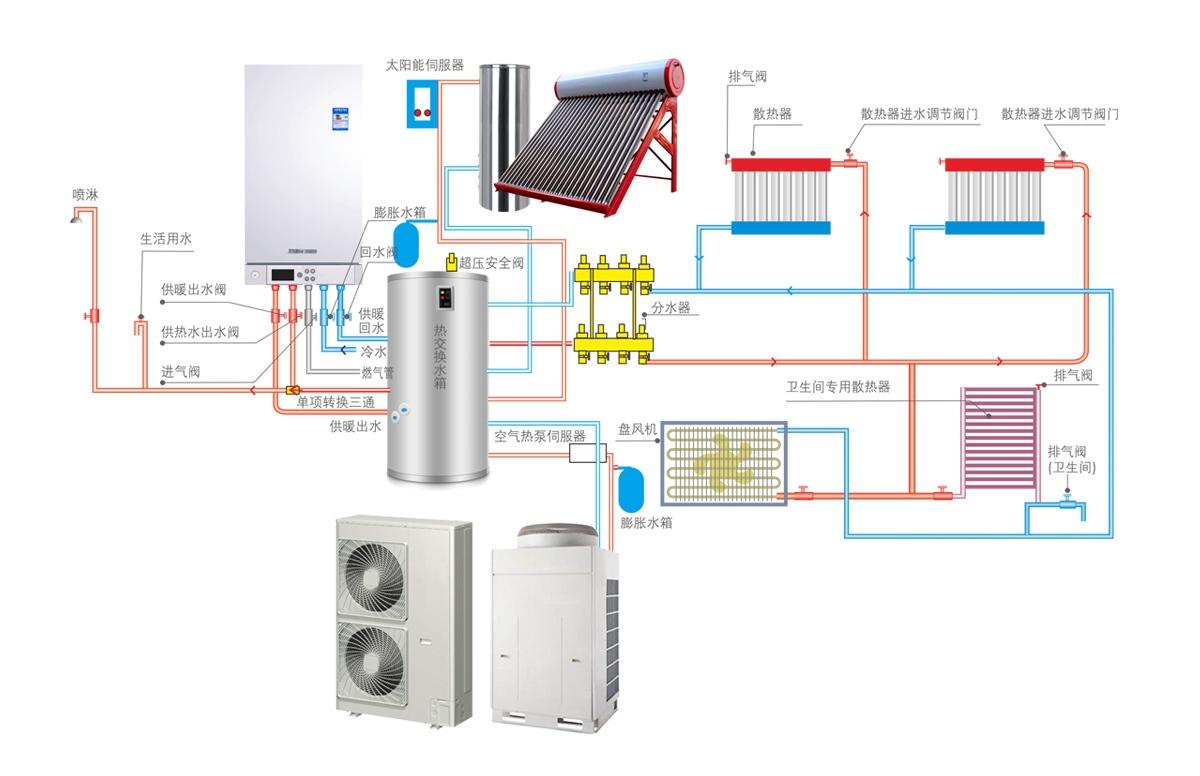 壁掛爐采暖系統(tǒng)多能源應(yīng)用供暖流程圖